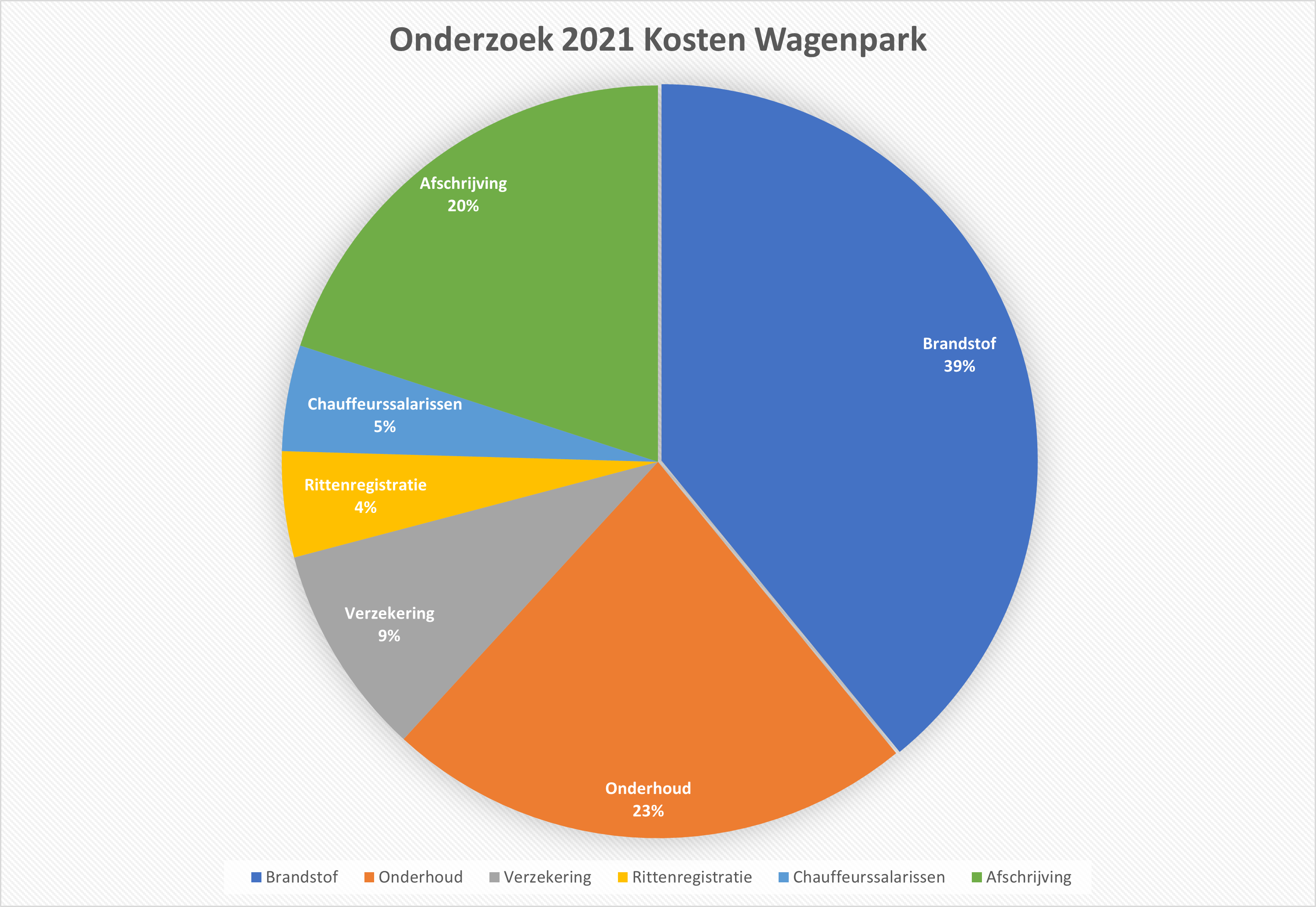 Wagenparkbeheer wagenpark fleetmanagement fleet management
